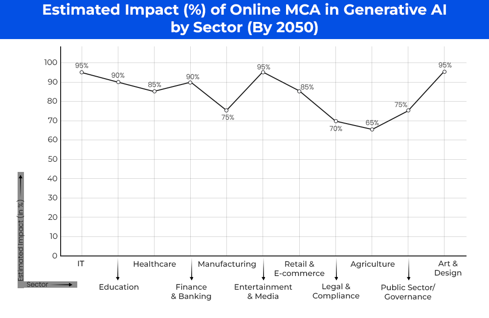 Estimated Impact (%) of Online MCA in Generative AI by Sector (By 2050)