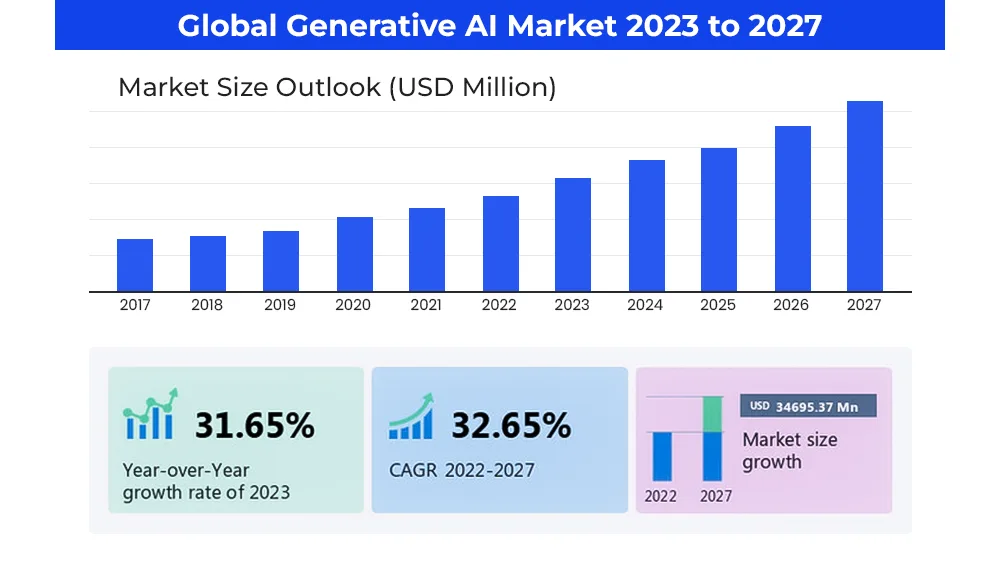 Global Generative AI Market 2023 to 2027