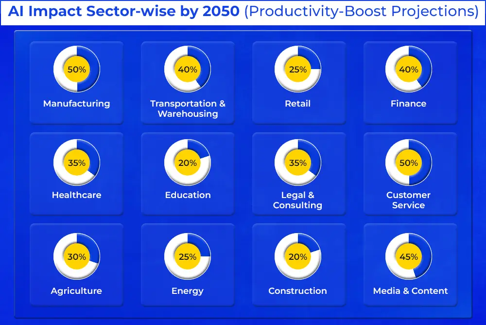 AI Impact Sector-wise by 2050 (Productivity-Boost Projections)