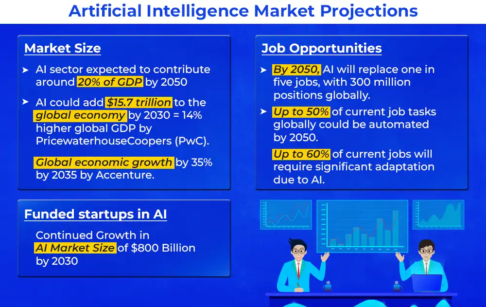 Artificial Intelligence Market Projections Market Size