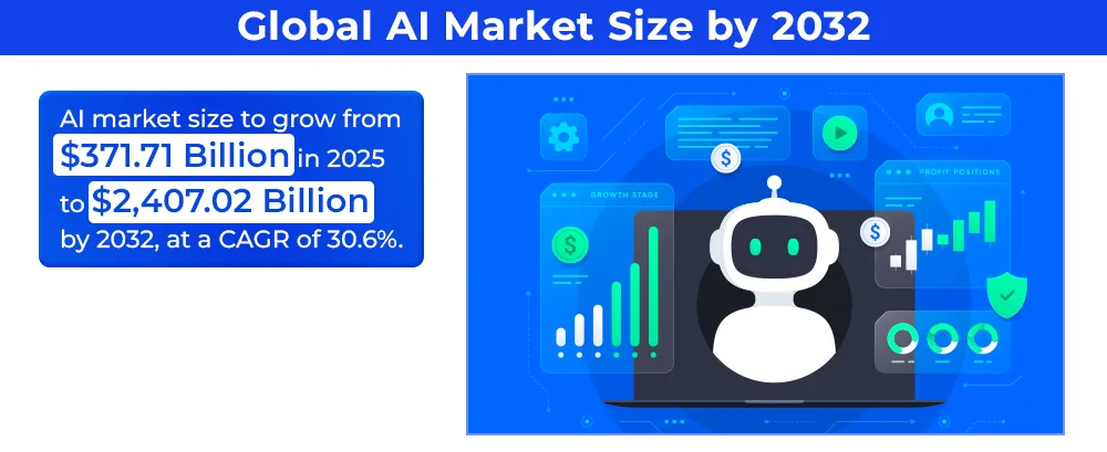 Global AI Market Size by 2032