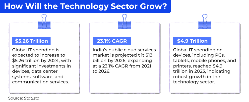 How Will the Technology Sector Grow?