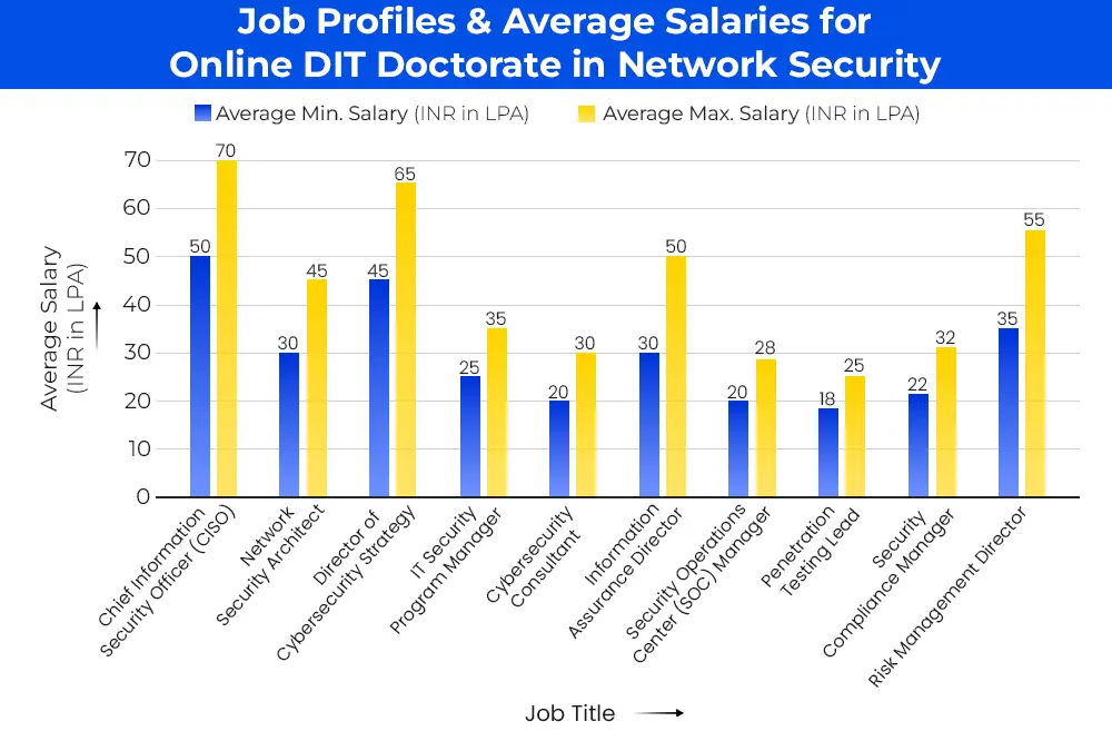 job-profiles-and-average-salaries-for-online-dit-doctorate-in-network-security