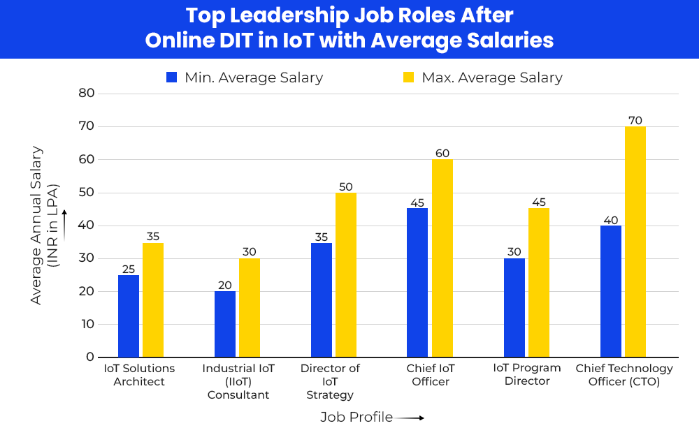 top-leadership-job-roles-after-online-dit-in-iot-with-average-salaries