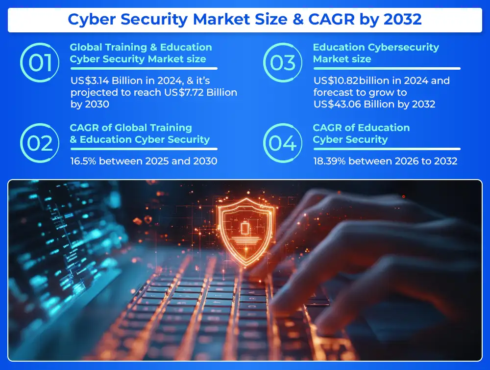 cyber-security-market-size-and-cagr-by-2032