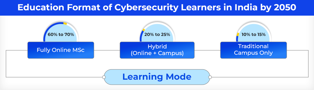education-format-of-cybersecurity-learners-in-india-by-2050
