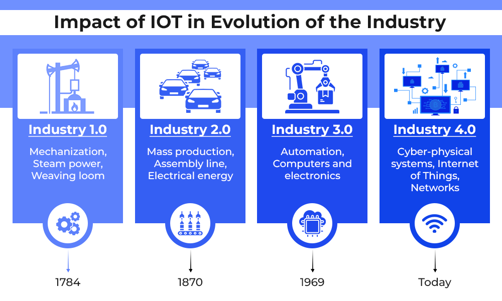 impact-of-iot-in-evolution-of-the-industry