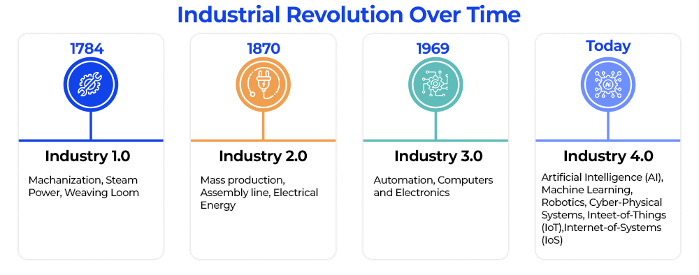 industrial-revolution-over-time