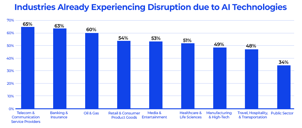 industries-already-experiencing-disruption-due-to-ai-technologies