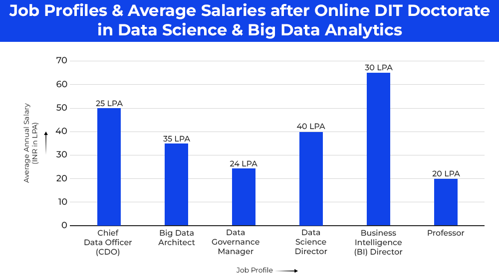 job-profiles-and-average-salaries-after-online-dit-doctorate-in-data-science-and-big-data-analytics