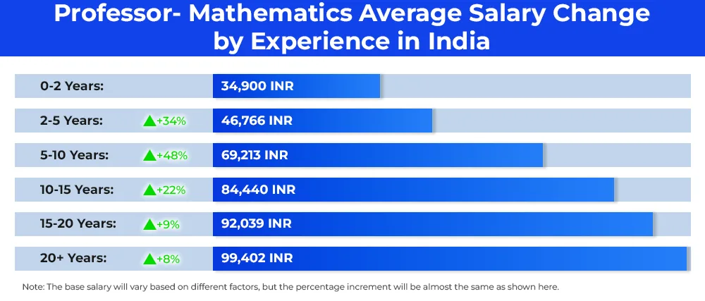 professor-mathematics-average-salary-change-by-experience-in-india