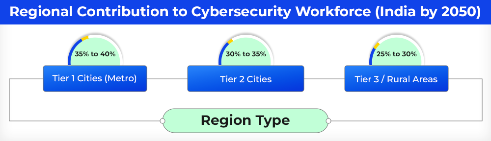 regional-contribution-to-cybersecurity-workforce-india-by-2050