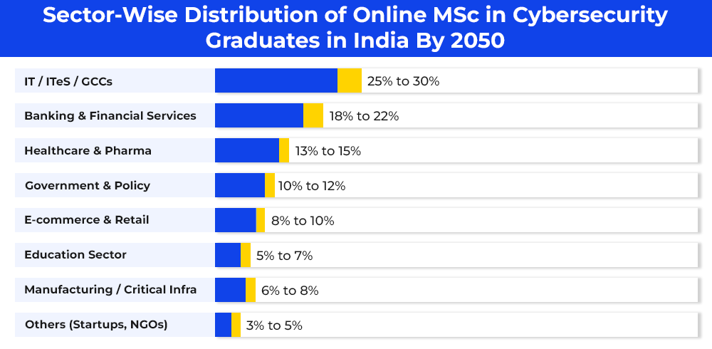 sector-wise-distribution-of-online-msc-in-cybersecurity-graduates-in-india-by-2050