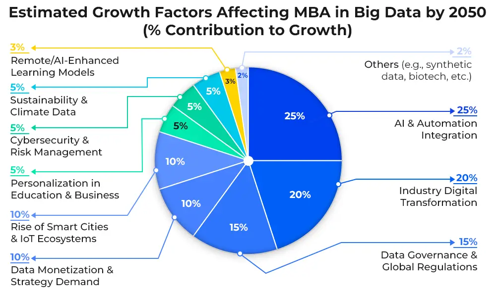 estimated-growth-factors-affecting-mba-in-big-data-by-2050-contribution-to-growth