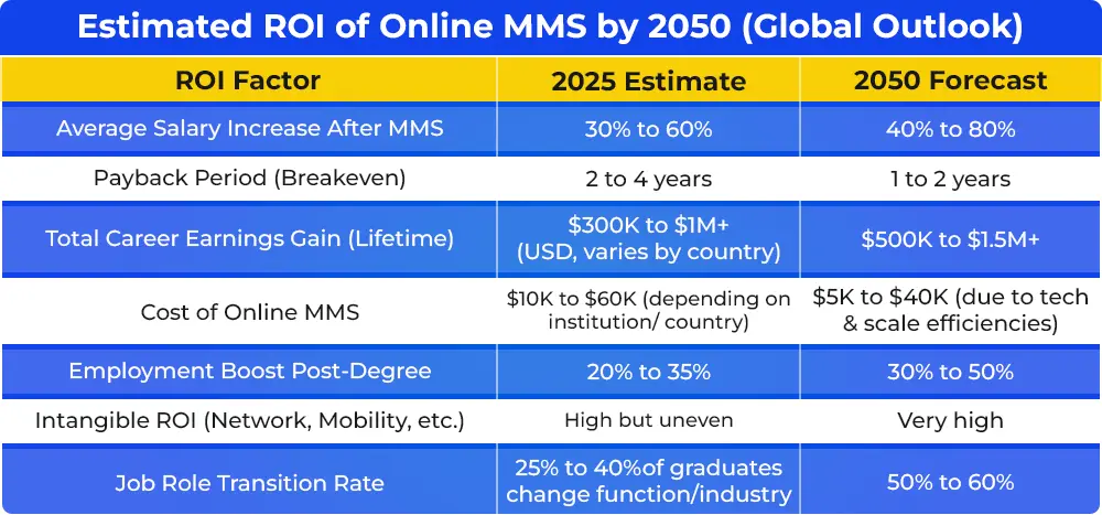 estimated-roi-of-online-mms-by-2050-global-outlook