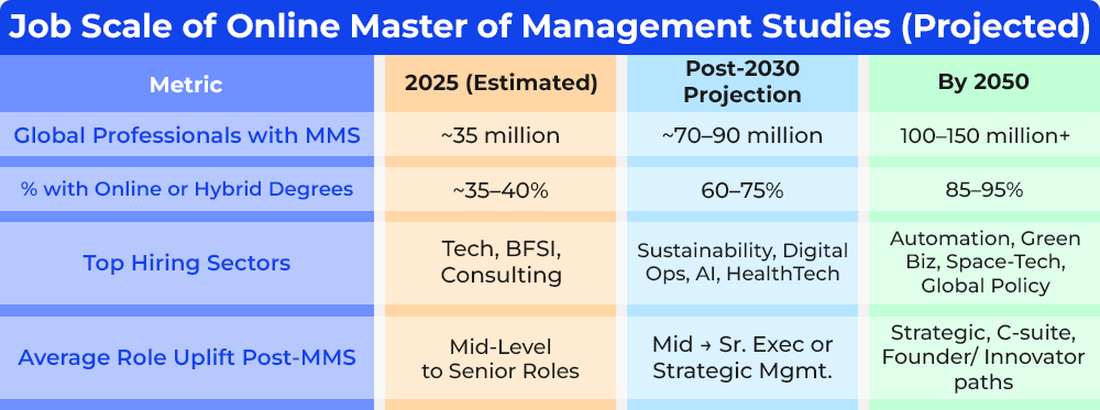 job-scale-of-online-master-of-management-studies-projected