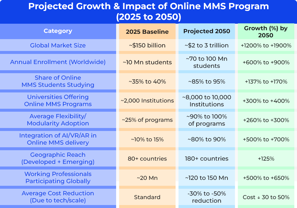 projected-growth-and-impact-of-online-mms-program-2025-to-2050