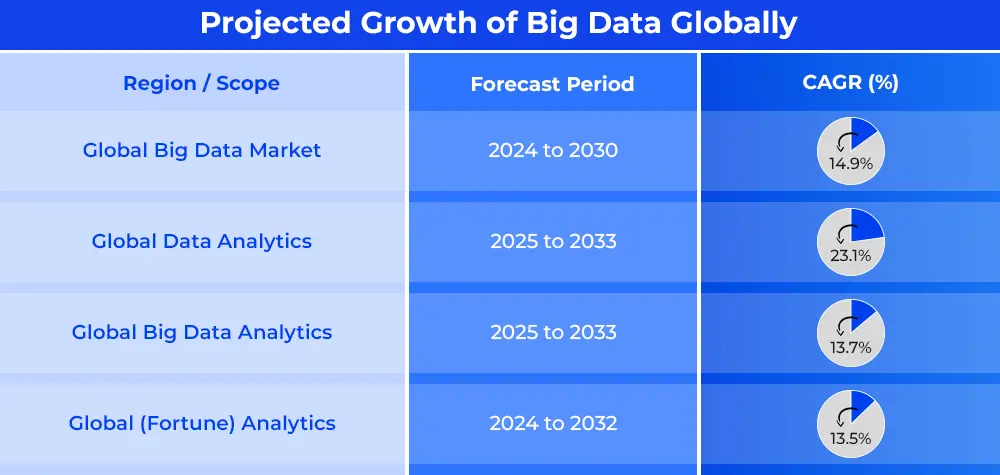 projected-growth-of-big-data-globally