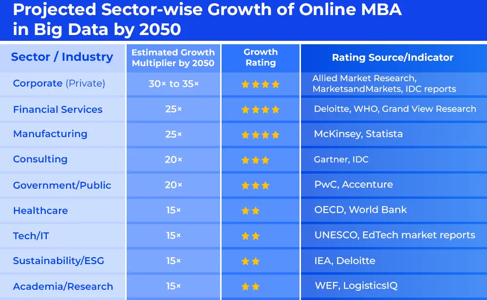 projected-sector-wise-growth-of-online-mba-in-big-data-by-2050