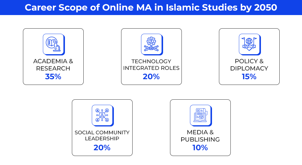 career-scope-of-online-ma-in-islamic-studies-by-2050