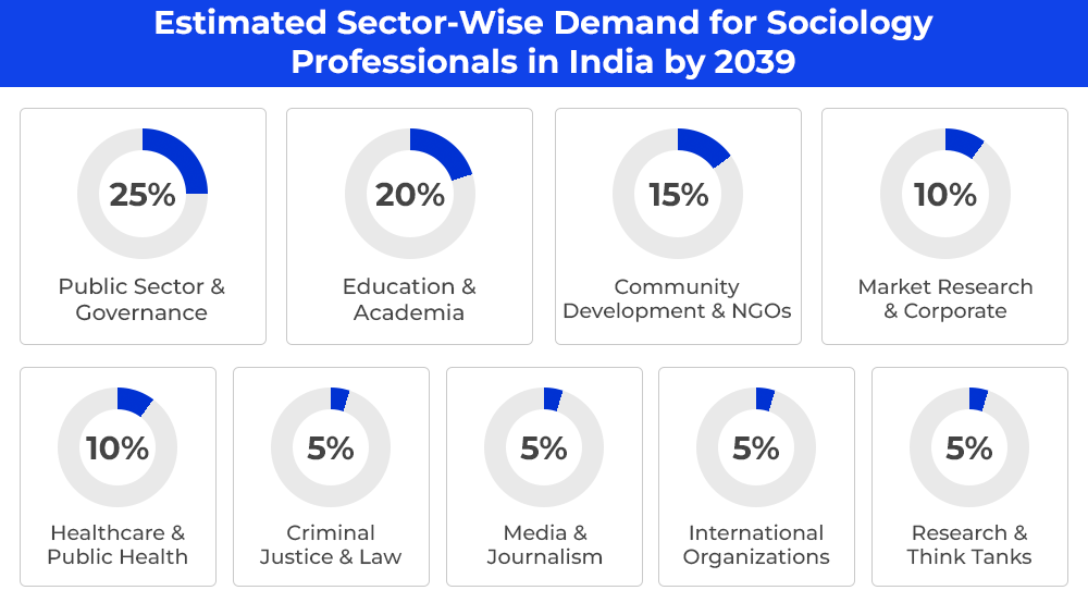 estimated-sector-wise-demand-for-sociology-professionals-in-india-by-2039