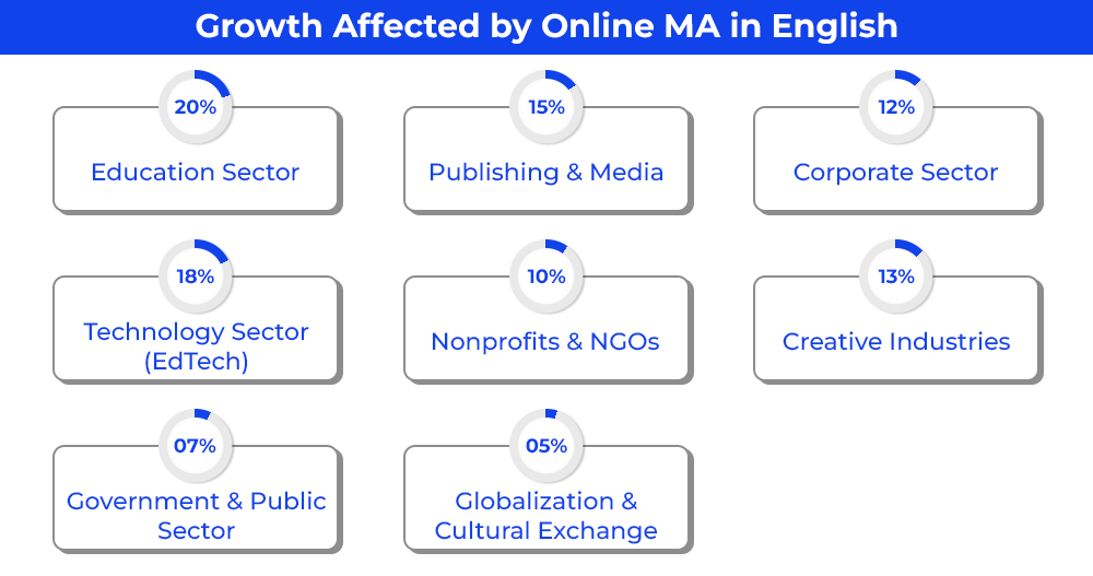 growth-affected-by-online-ma-in-english