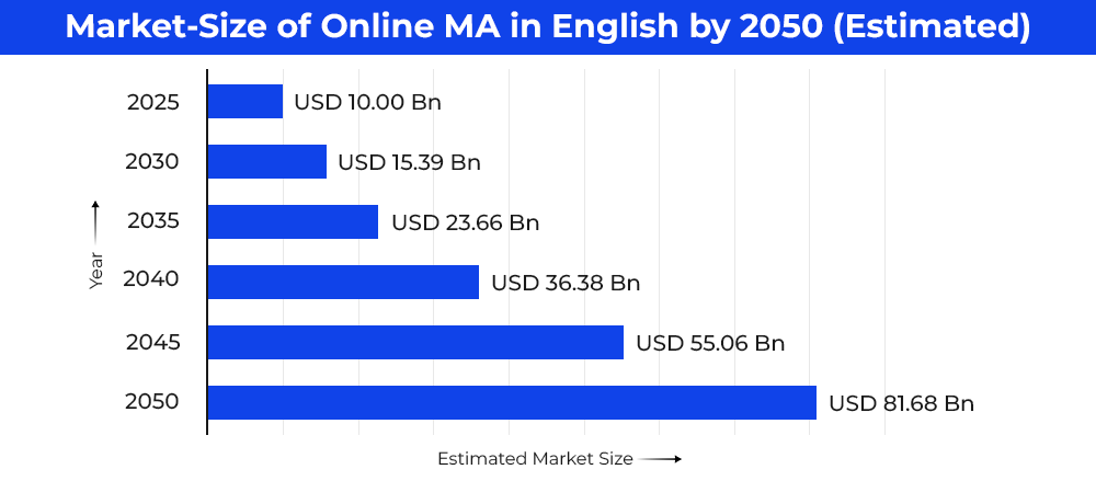 market-size-of-online-ma-in-english-by-2050-estimated