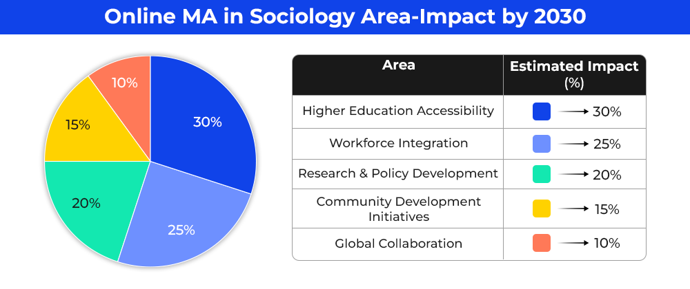 online-ma-in-sociology-area-impact-by-2030