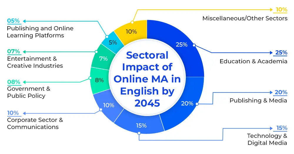 sectoral-impact-of-online-ma-in-english-by-2045