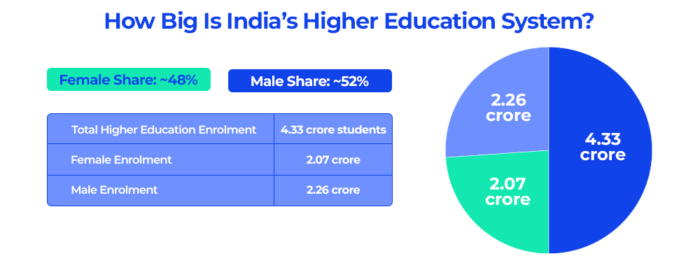 How Big Is Indias Higher Education System