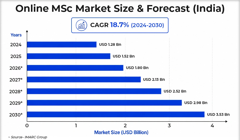 Online Msc Market Size And Forecast India Usd Billion