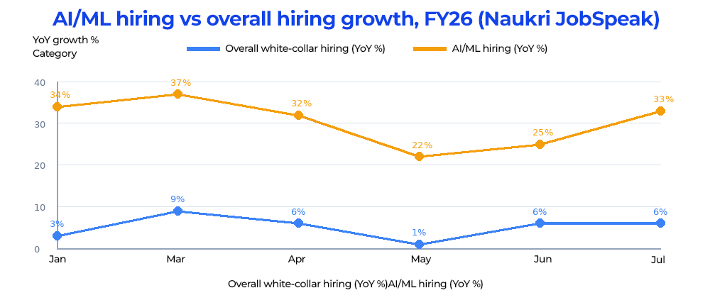 Aiml Hiring Vs Overall Hiring Growth Fy26 Naukri Jobspeak