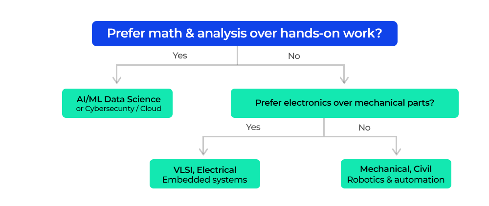Prefer Math And Analysis Over Hands On Work2