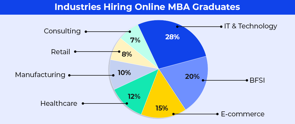 Industries Hiring Online Mba Graduates