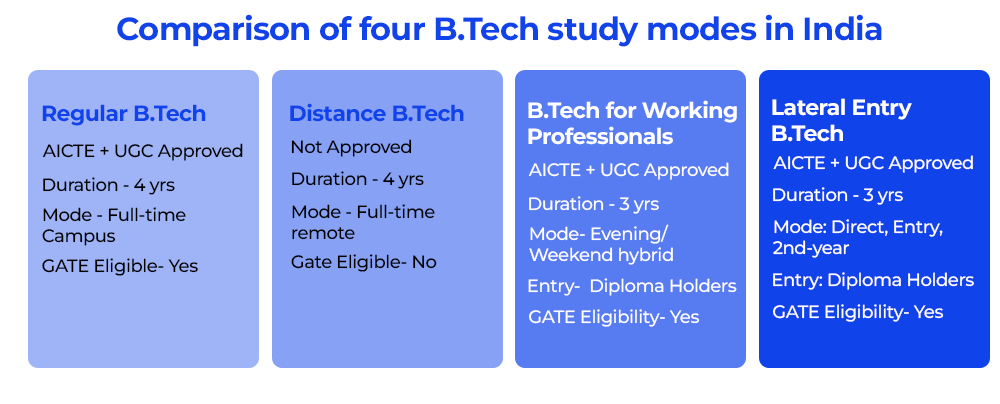 Comparison Of Four Btech Study Modes In India